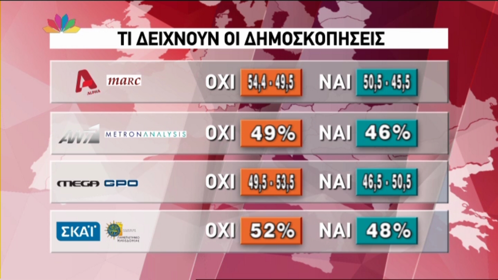 Δημοψήφισμα – Η εκτίμηση όλων των δημοσκοπήσεων για το αποτέλεσμα