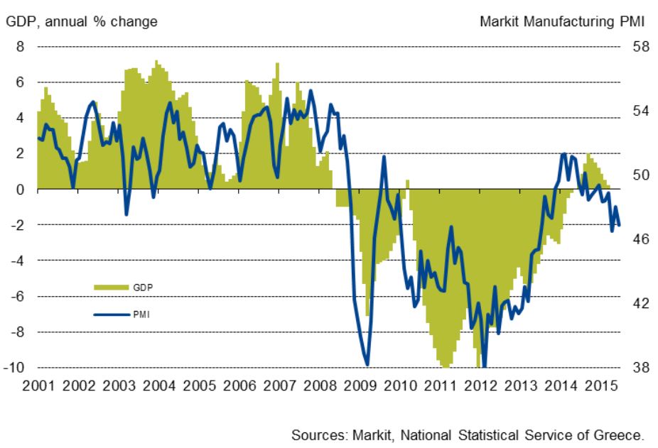 Συνεχίζεται η πτώση στην ελληνική βιομηχανική παραγωγή