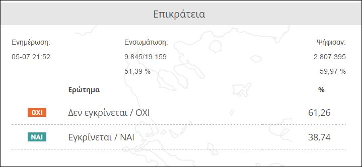 Τα αποτελέσματα στο 51,39% της Επικράτειας