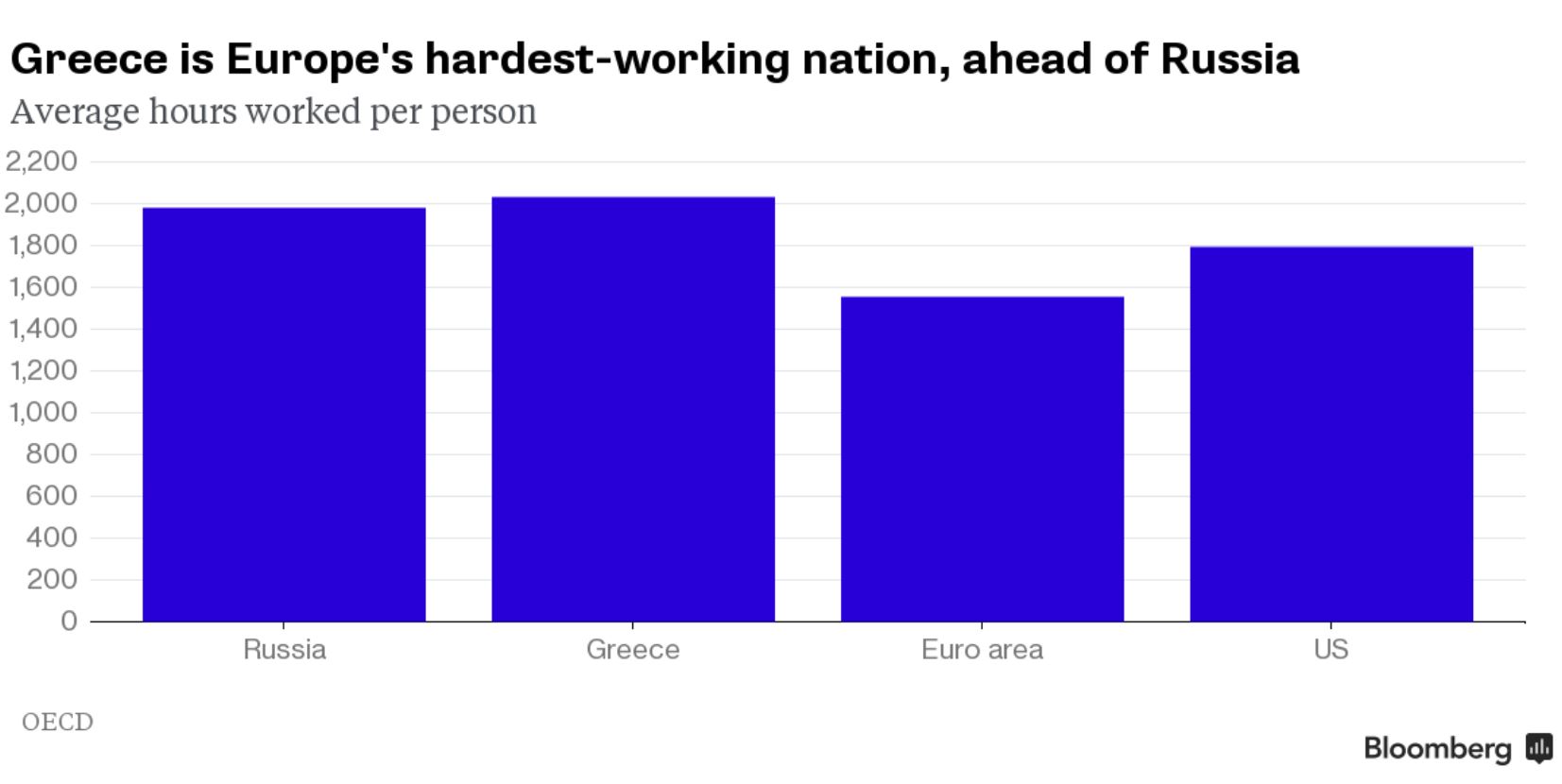 ΟΟΣΑ: Στην Ελλάδα οι σκληρότερα εργαζόμενοι στην Ευρώπη