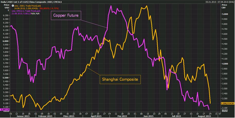 Κινέζικο “τσουνάμι” πνίγει τις διεθνείς αγορές