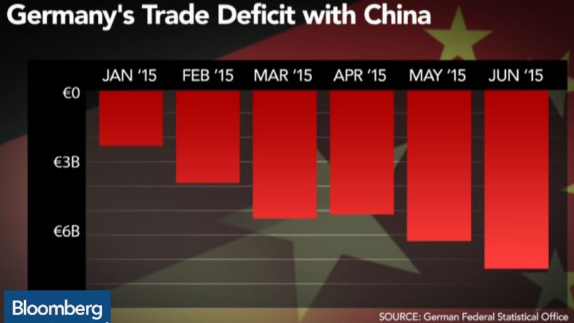 Ευάλωτες στον “κίτρινο πυρετό” οι γερμανικές εξαγωγές