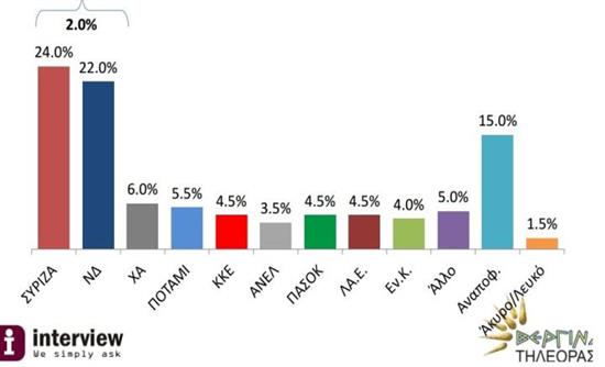 Στις 2 μονάδες η διαφορά ΣΥΡΙΖΑ-ΝΔ