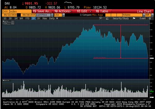 Η δίνη στην Κίνα… ρουφά και την Ευρώπη