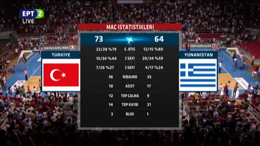Τουρκία – Ελλάδα 73-64 (Τελικό)