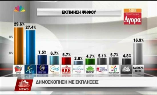 Εκλογικό ντέρμπι δείχνουν οι δημοσκοπήσεις