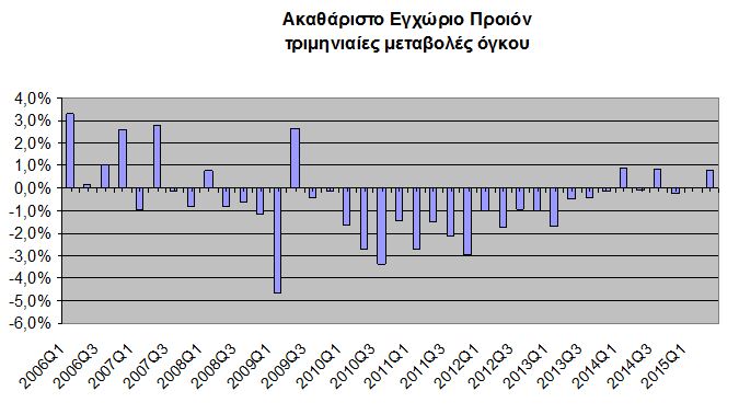 Απροσδόκητη αύξηση 0,8% του ΑΕΠ το β’ τρίμηνο