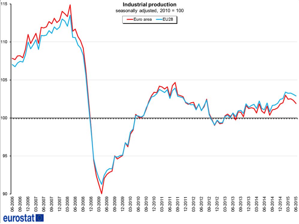 Πτώση στην ευρω-παραγωγή στη σκιά της κρίσης από την Αθήνα έως το Πεκίνο