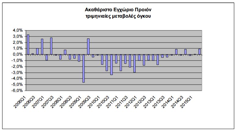 Αύξηση 0,9% του ΑΕΠ το β’ τρίμηνο και με capital control