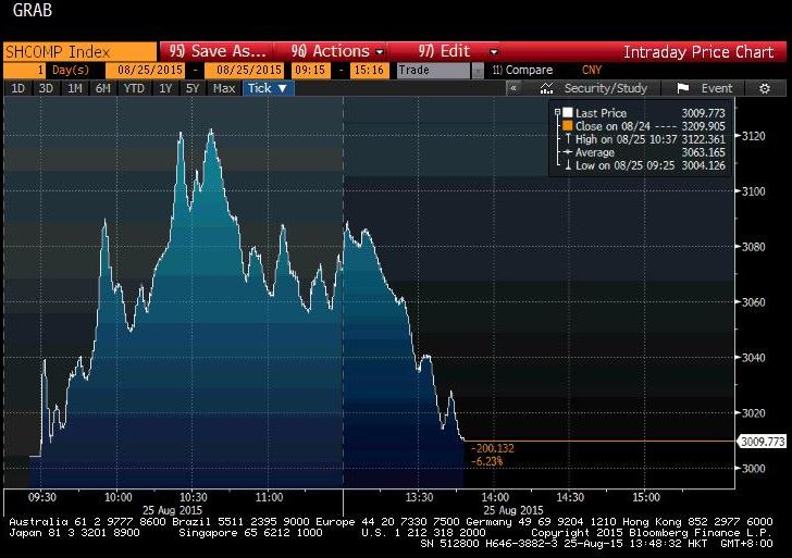 Οι αγορές ψάχνουν διέξοδο – Νέα βουτιά στο κινέζικο χρηματιστήριο