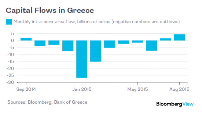 Bloomberg: Πάνω από 6 δισ. ευρώ επέστρεψαν στις ελληνικές τράπεζες