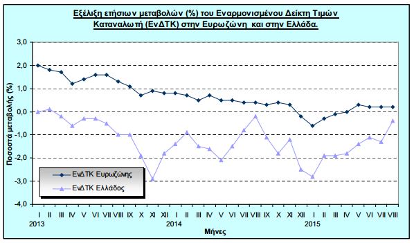 Βαριά η σκιά του αποπληθωρισμού σε Ελλάδα και ευρωζώνη