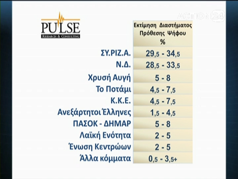 Το exit poll του Action24 – ΤΩΡΑ