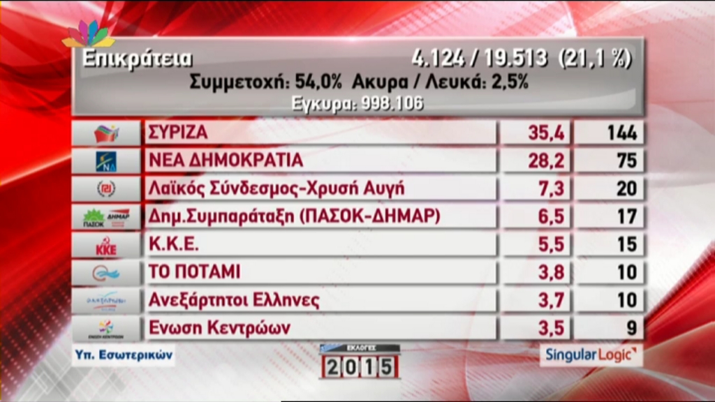 Τα αποτελέσματα των εκλογών στo 21,1% της Επικράτειας- Η κατανομή των εδρών
