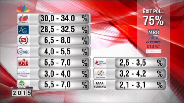 Εκλογές 2015 – Δείτε όλα τα exit poll