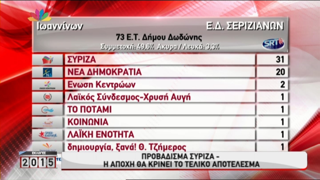 Τα πρώτα επίσημα αποτελέσματα – ΦΩΤΟ