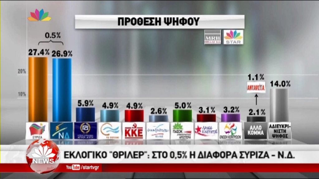 Ντέρμπι δείχνει η δημοσκόπηση της ΜRB