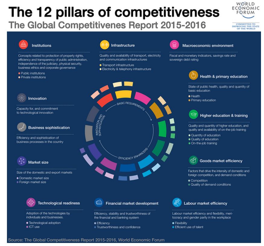 Πίσω και από τη Ρουάντα στην ανταγωνιστικότητα η Ελλάδα
