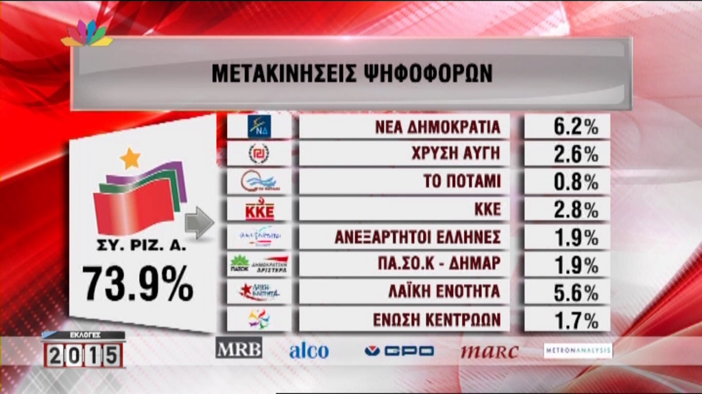 Δείτε τις μετακινήσεις των ψηφοφόρων – ΦΩΤΟ