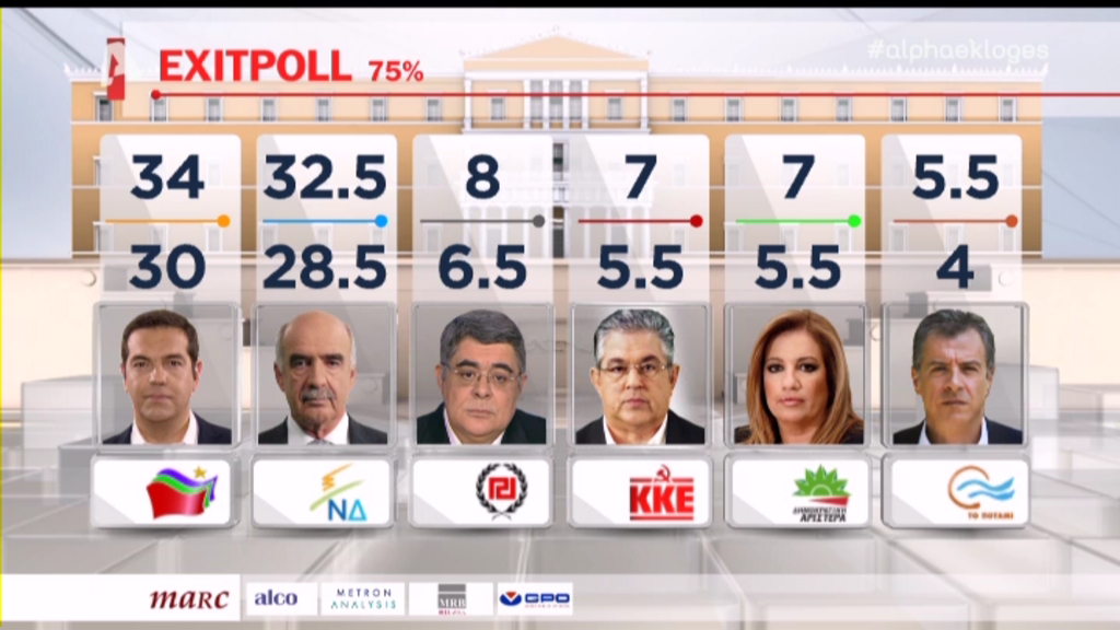 Το exit poll του Alpha – ΤΩΡΑ