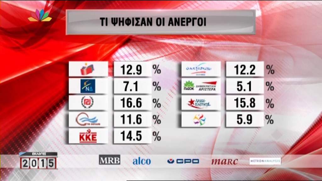 Δείτε τι ψήφισαν οι άνεργοι – ΦΩΤΟ