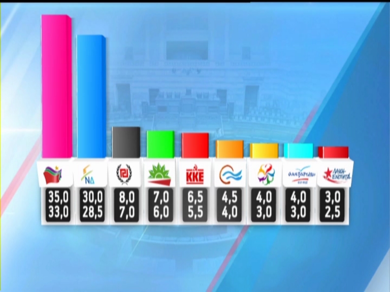Το τελικό exit poll του ΑΝΤ1 – ΤΩΡΑ