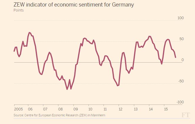 Πονοκέφαλος στη Γερμανία από τον “κινέζικο πυρετό”