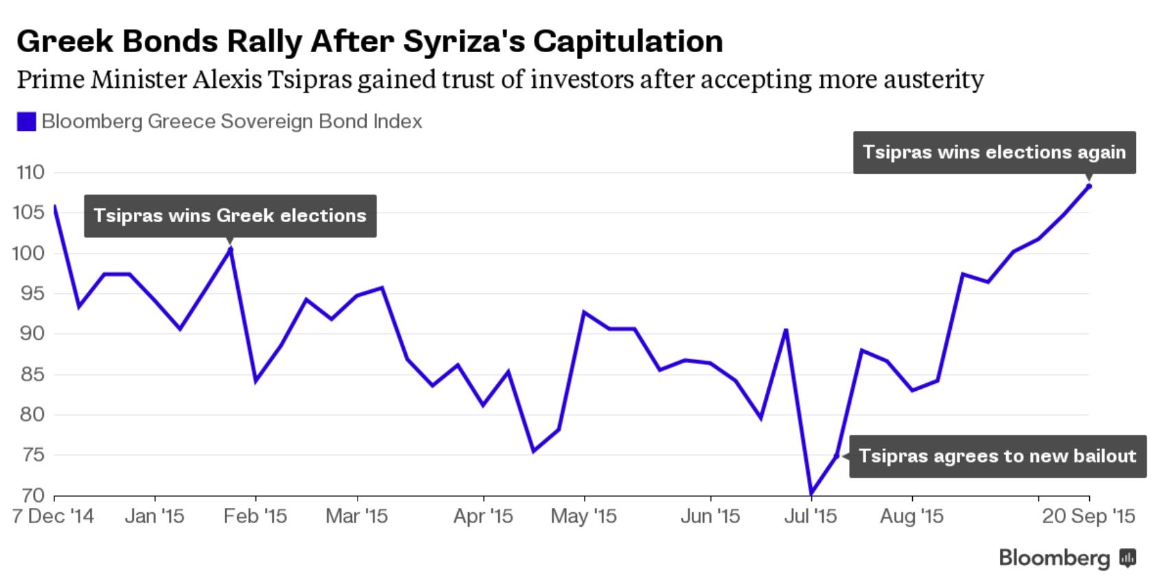 Αντίθετες πορείες για μετοχές και ομόλογα μετά τις εκλογές