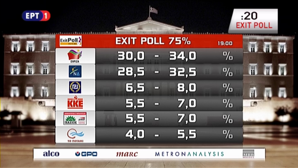 Το exit poll της ΕΡΤ – ΤΩΡΑ