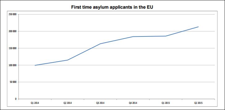 Eurostat: Αύξηση 85% στα αιτήματα για άσυ��ο
