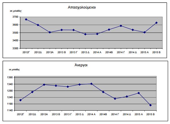 Καλοκαιρινές… ανάσες μερικής απασχόλησης στην ανεργία