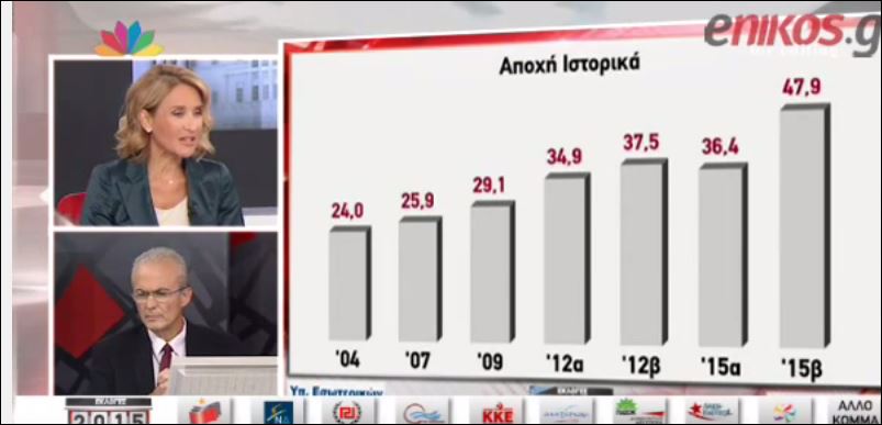 Αποχή – ρεκόρ – ΒΙΝΤΕΟ