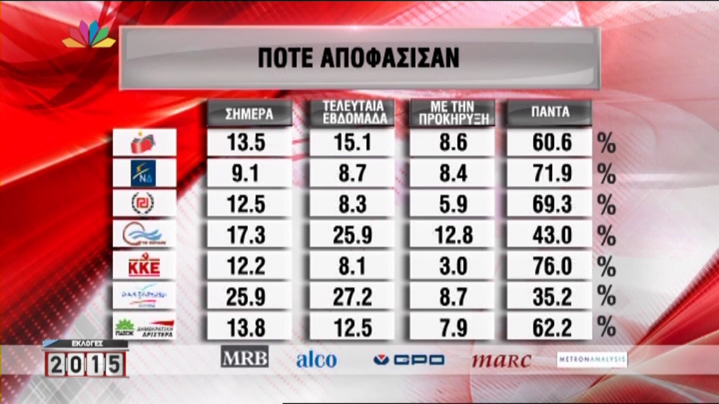 Πότε αποφάσισαν οι ψηφοφόροι – ΦΩΤΟ