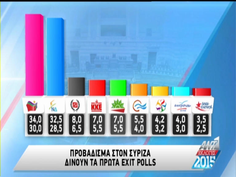 Το exit poll του ΑΝΤ1 – ΤΩΡΑ