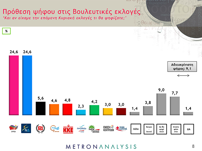 Νέα δημοσκόπηση δείχνει το απόλυτο ντέρμπι ΣΥΡΙΖΑ-ΝΔ