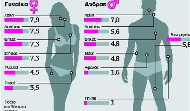 Τα 7 ερωτογενή σημεία του άνδρα και της γυναίκας