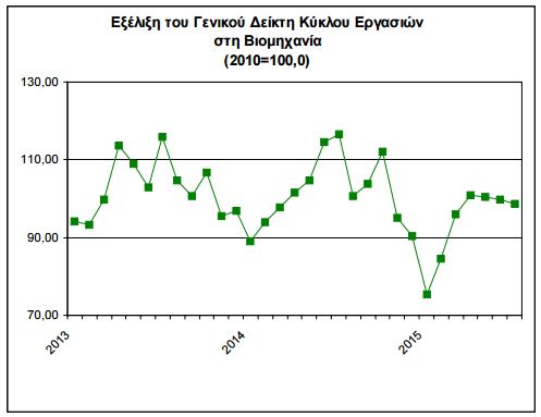 Πτώση στο τζίρο της βιομηχανίας και με capital control