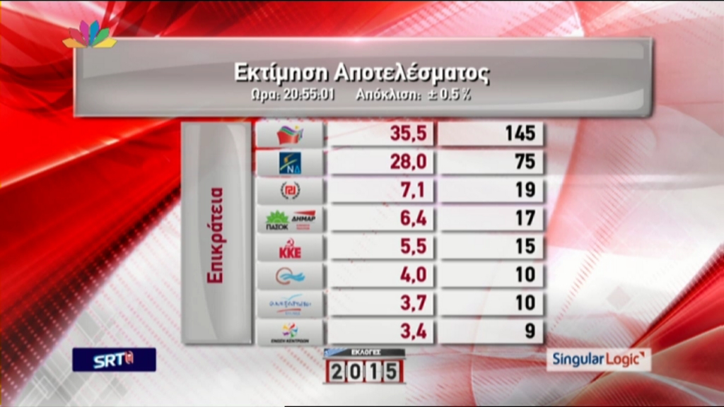 Εκλογές 2015 – Η εκτίμηση αποτελέσματος από την Singular Logic