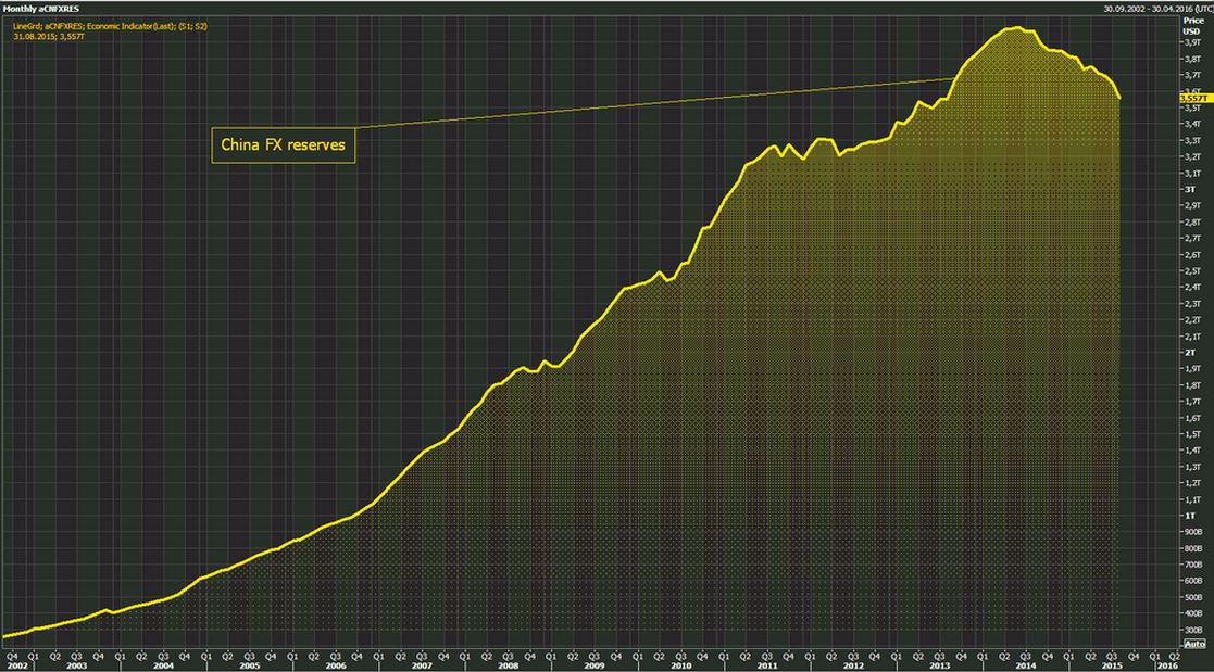 Η Κίνα έχασε σε ένα μήνα μισό ελληνικό ΑΕΠ σε συνάλλαγμα