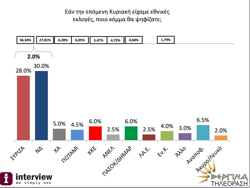 Νέα “ανατροπή” σε δημοσκόπηση – Δείτε τα ποσοστά των κομμάτων
