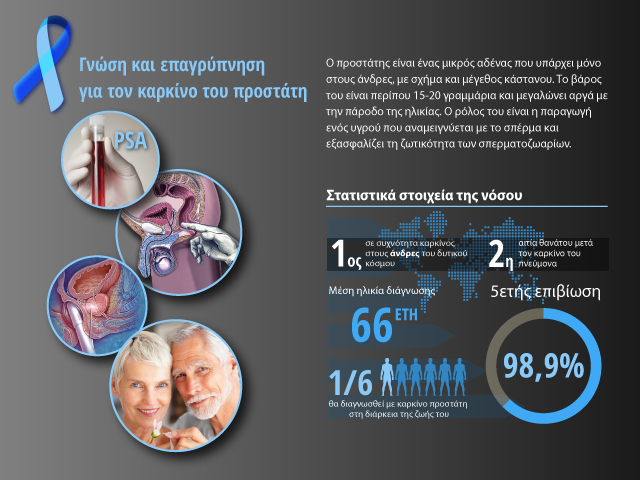 Καρκίνος προστάτη: O συχνότερος εχθρός του άνδρα, όχι όμως ο χειρότερος