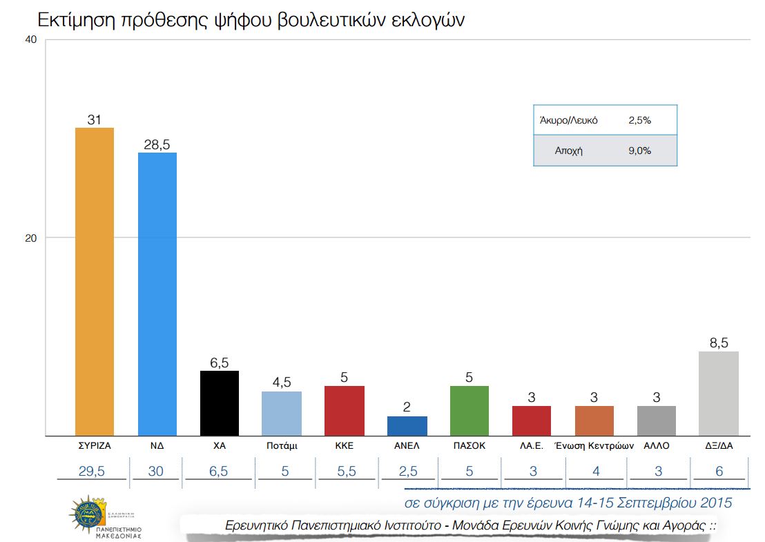 Νέα δημοσκόπηση του Πανεπιστημίου Μακεδονίας – Δείτε τα ποσοστά