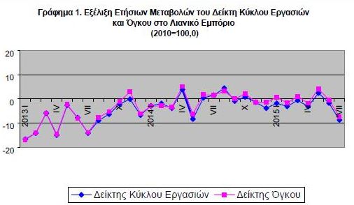 Βουτιά 7,7% στο τζίρο στο λιανεμπόριο με τα capital control