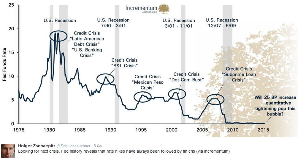 Ανησυχία στις διεθνείς αγορές για τα “μαξιλάρια” της Fed