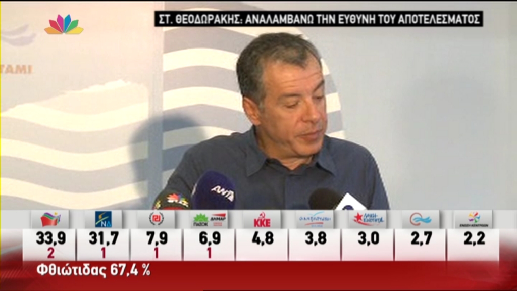 Θεοδωράκης: Είναι ένα αρνητικό αποτέλεσμα – Έχω επίγνωση των ευθυνών μου – ΤΩΡΑ