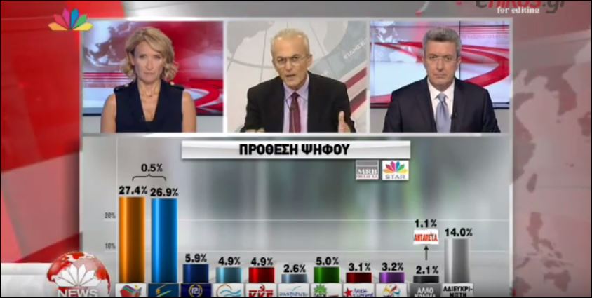 Ολόκληρη η δημοσκόπηση της MRB για το Star – ΒΙΝΤΕΟ