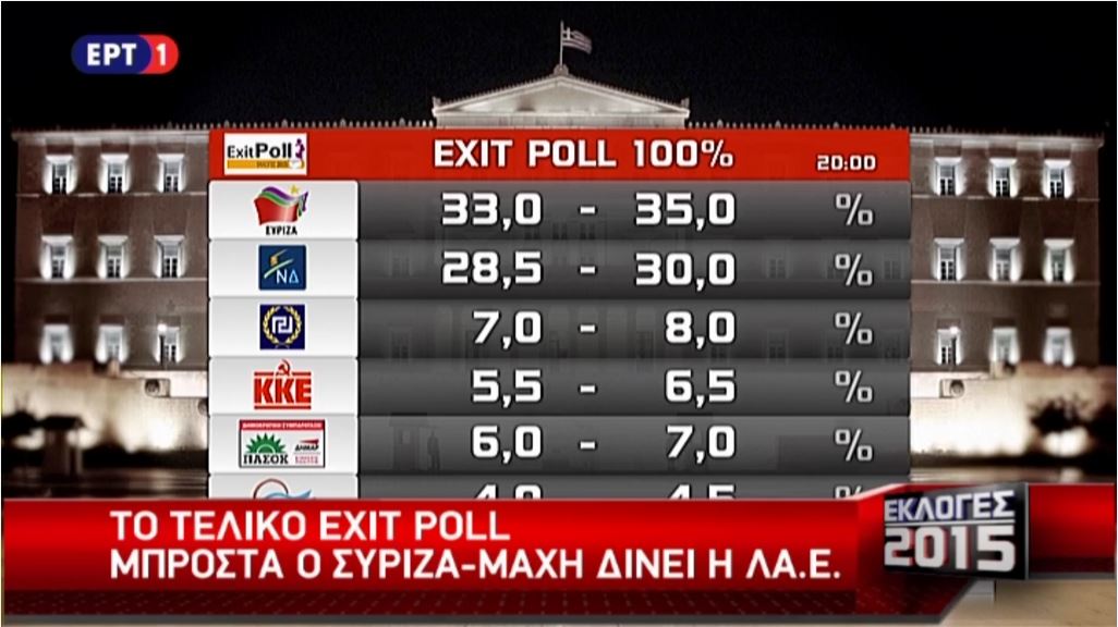 Το τελικό exit poll της ΕΡΤ – ΤΩΡΑ