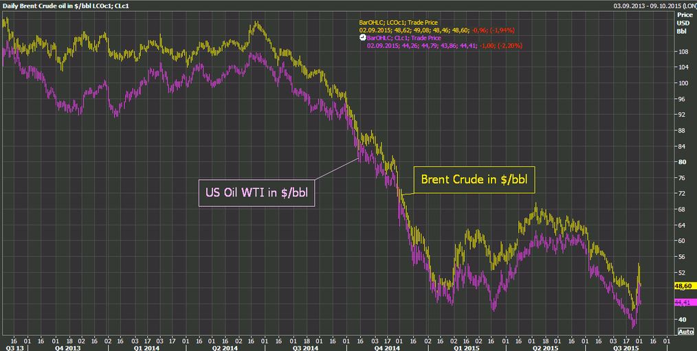 Ακόμα πιο χαμηλά το πετρέλαιο