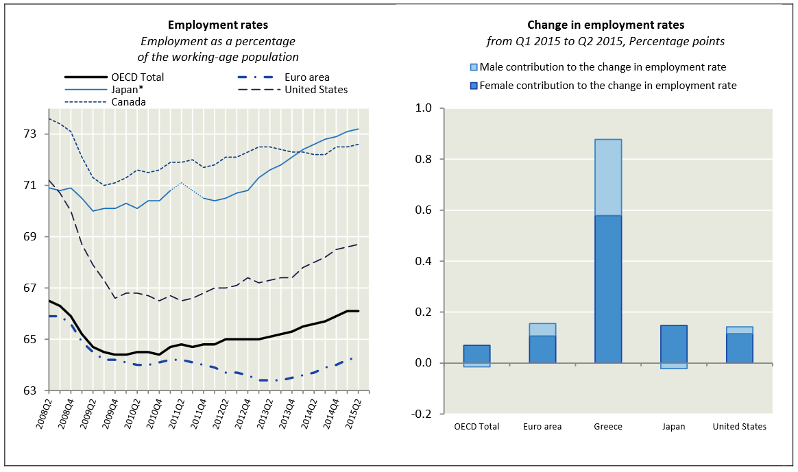 Η απασχόληση στην Ελλάδα 15 μονάδες κάτω από το μέσο όρο του ΟΟΣΑ