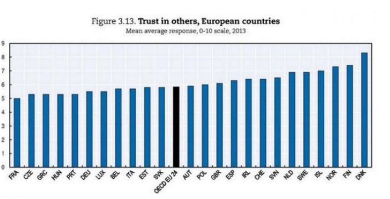 ΟΟΣΑ: Άγνωστη για την Ελλάδα η λέξη εμπιστοσύνη